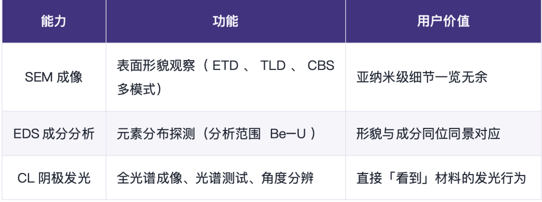 「SEM + EDS + CL」三位一体表征平台