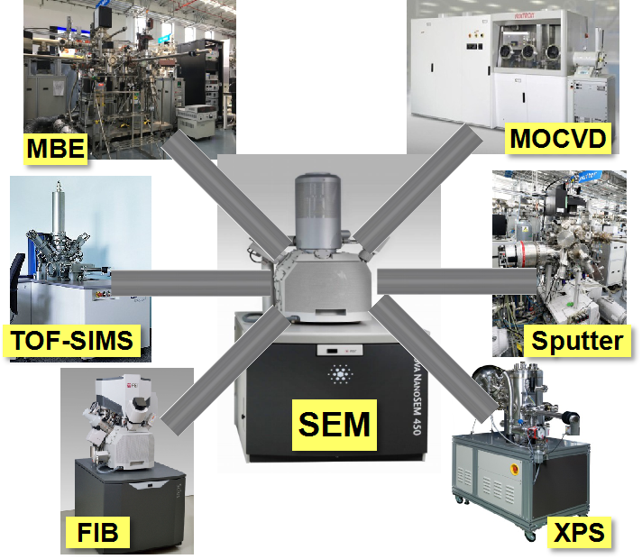 图4 NANO-X 真空互联布局:SEM 与 MBE、MOCVD、FIB、XPS、TOF-SIMS、Sputter 等设备互联